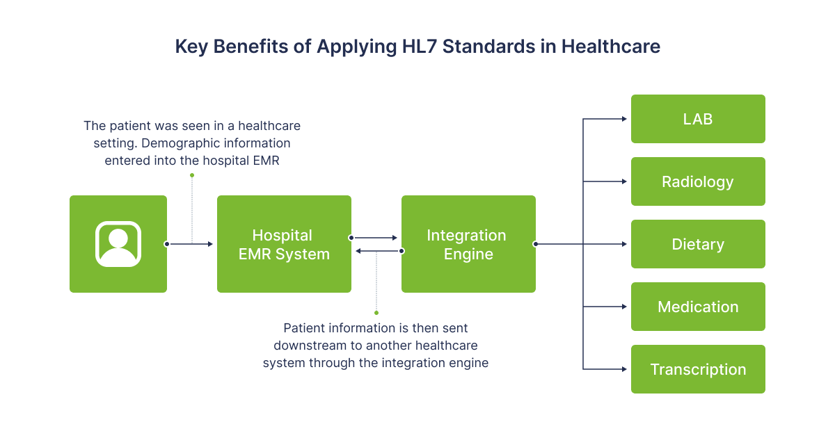 HL7 standard for medical applications - 01