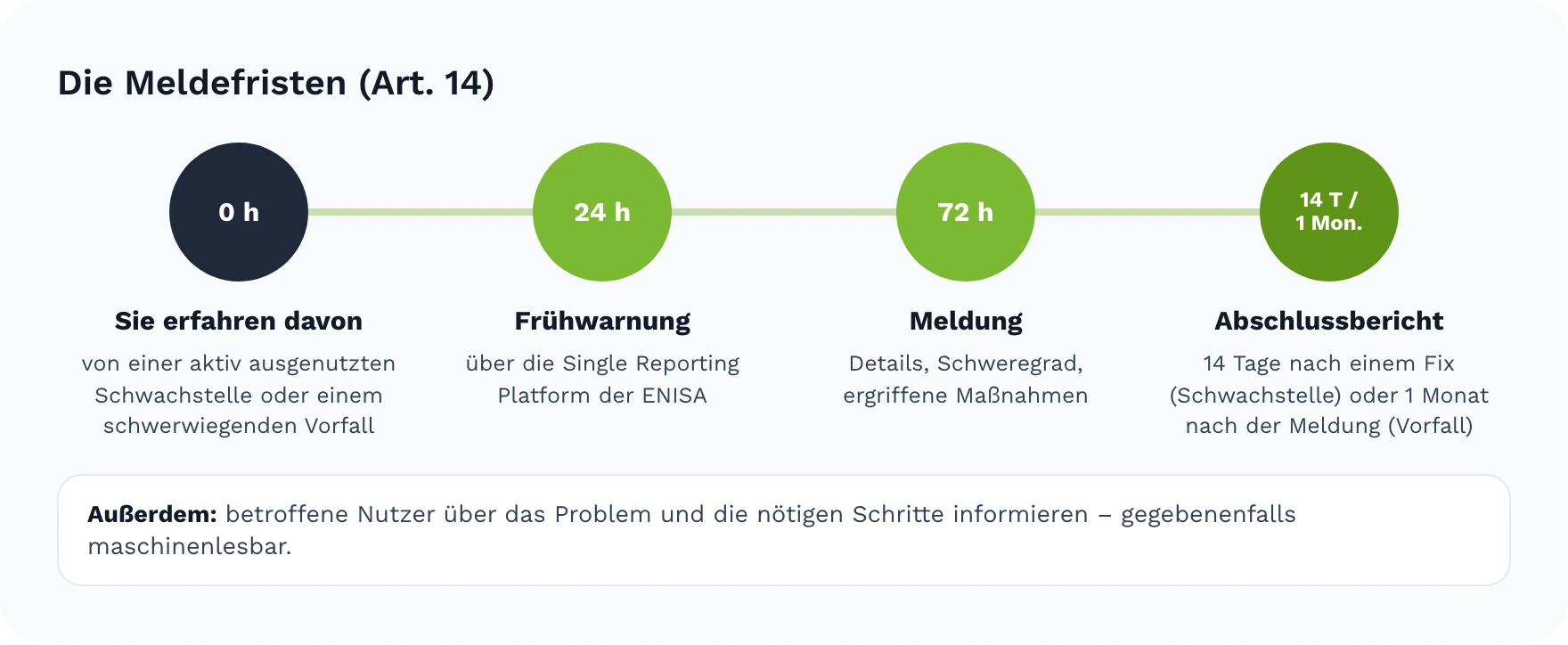 Meldefristen nach Artikel 14: Frühwarnung binnen 24 Stunden nach Kenntnis, Meldung binnen 72 Stunden, Abschlussbericht 14 Tage nach einem Fix bei Schwachstellen oder einen Monat nach der Meldung bei Vorfällen, Information der Nutzer