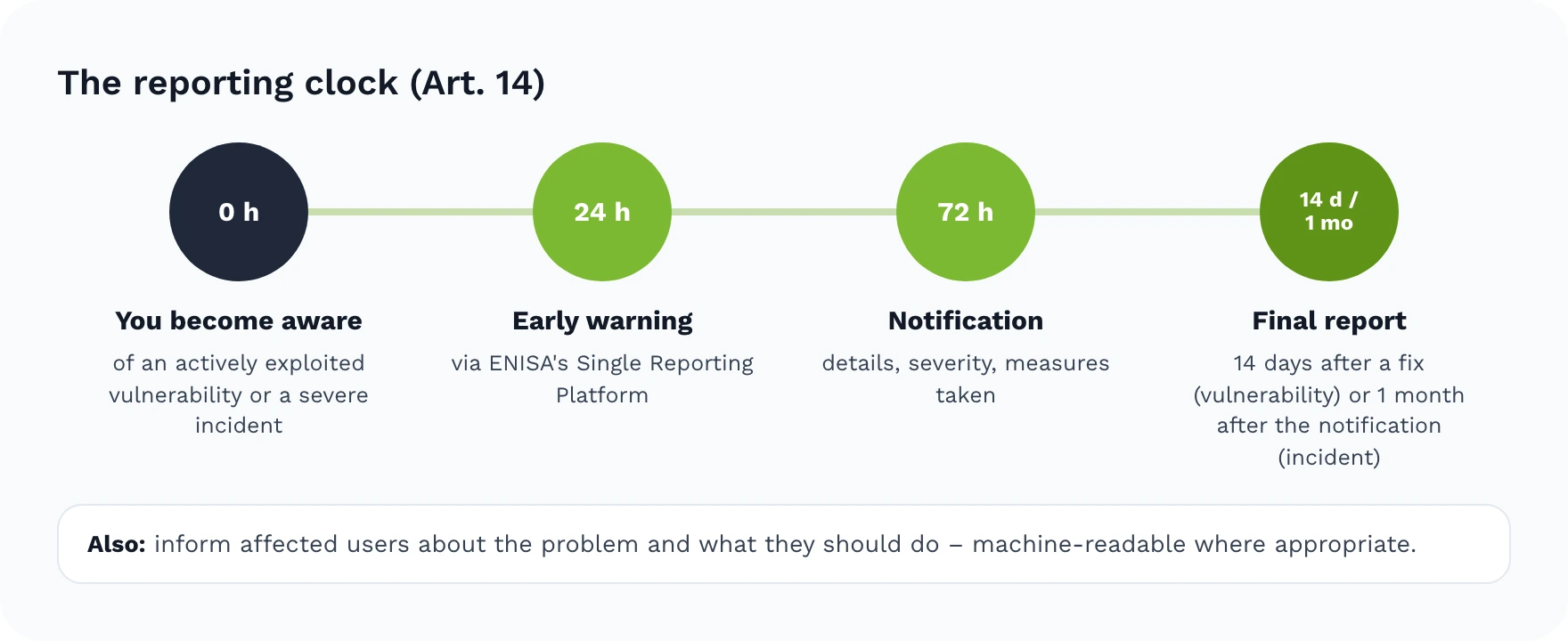 Reporting clock under Article 14: early warning within 24 hours of becoming aware, notification within 72 hours, final report 14 days after a fix for vulnerabilities or one month after the notification for incidents, and users informed