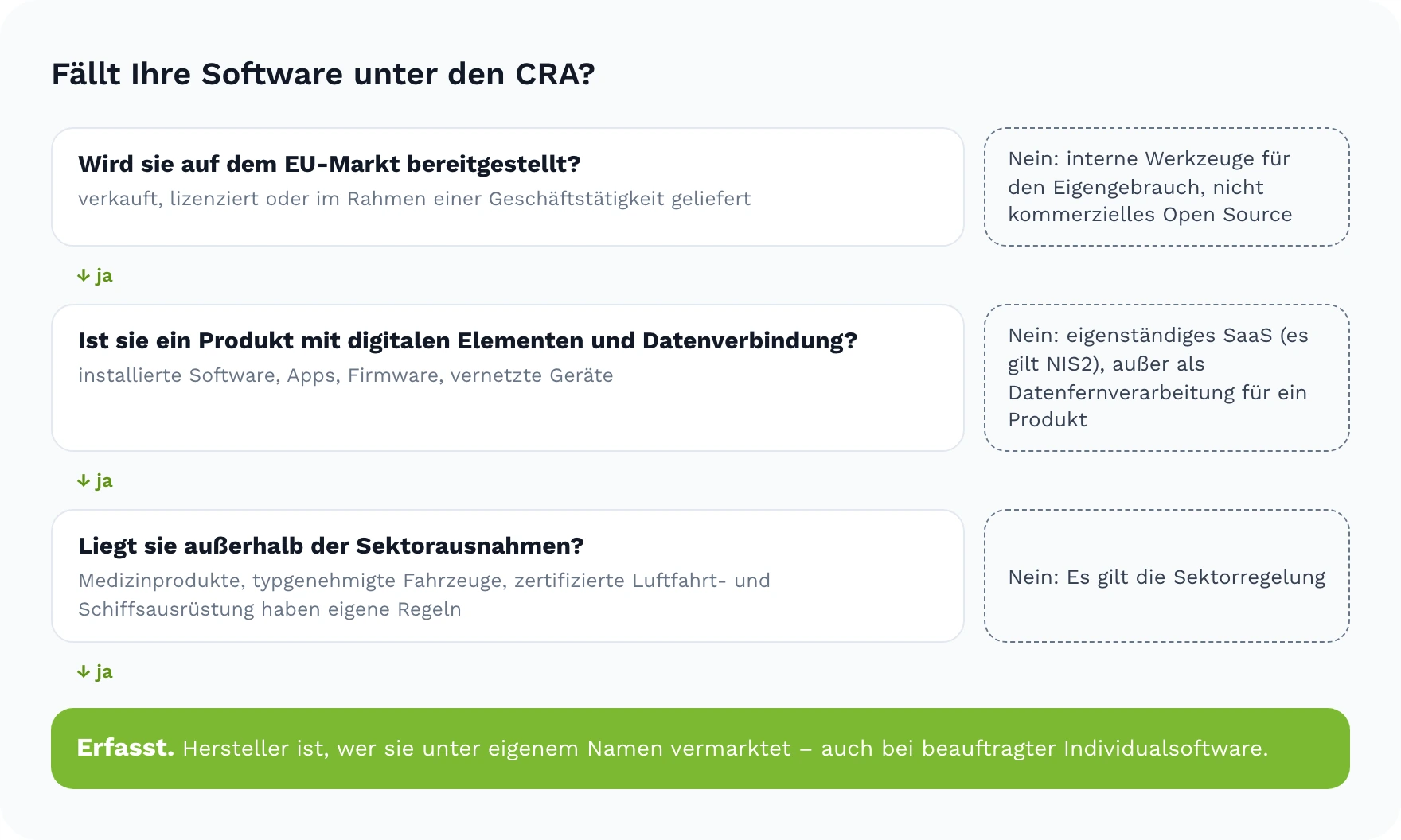Entscheidungsweg: Der CRA gilt für ein Produkt mit digitalen Elementen und Datenverbindung, das unter Ihrem Namen auf dem EU-Markt bereitgestellt wird, außer es ist ein Medizinprodukt, Fahrzeug oder ein anderes ausgenommenes Produkt; eigenständiges SaaS und interne Werkzeuge sind nicht erfasst