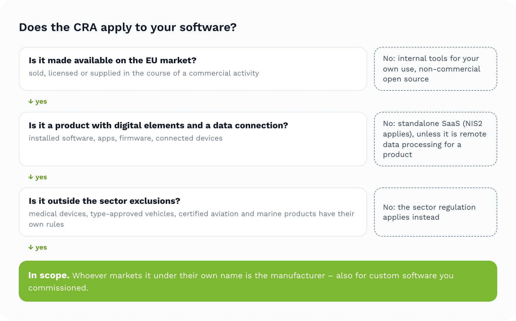 Decision path: the CRA applies to a product with digital elements and a data connection that is made available on the EU market under your name, unless it is a medical device, vehicle or another excluded product; standalone SaaS and internal tools are out of scope