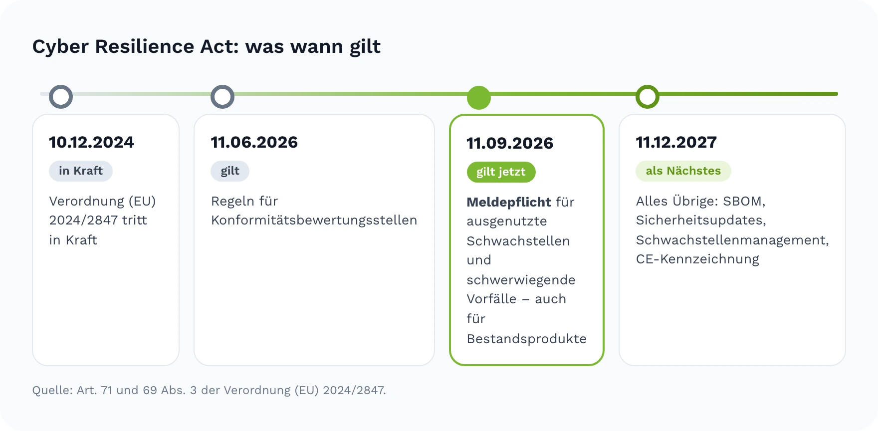 Zeitleiste des Cyber Resilience Act: in Kraft seit 10. Dezember 2024, Regeln für Konformitätsbewertungsstellen ab 11. Juni 2026, Meldepflichten ab 11. September 2026, vollständige Geltung ab 11. Dezember 2027
