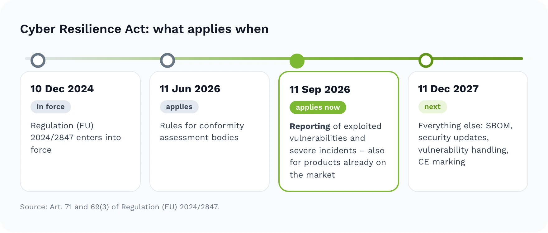 Timeline of the Cyber Resilience Act: in force on 10 December 2024, rules for conformity assessment bodies from 11 June 2026, reporting obligations from 11 September 2026, full application from 11 December 2027