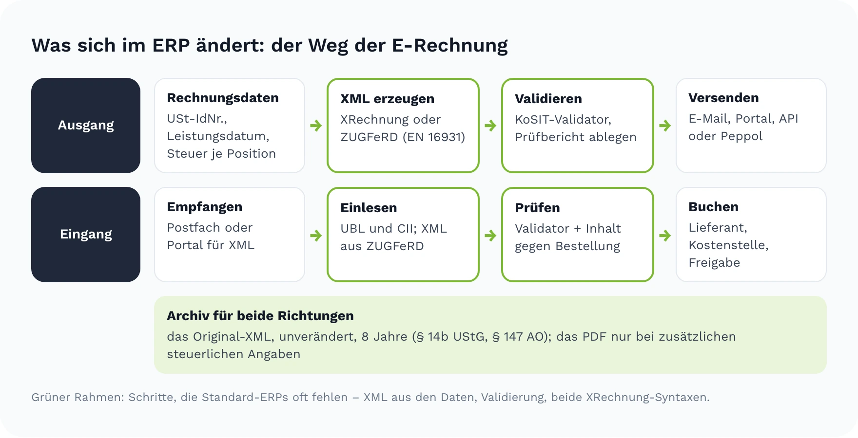 Der Weg der E-Rechnung im ERP: Ausgangsrechnungen werden als XML erzeugt, validiert und versendet; Eingangsrechnungen empfangen, in UBL und CII eingelesen, geprüft und gebucht; das XML wird acht Jahre archiviert