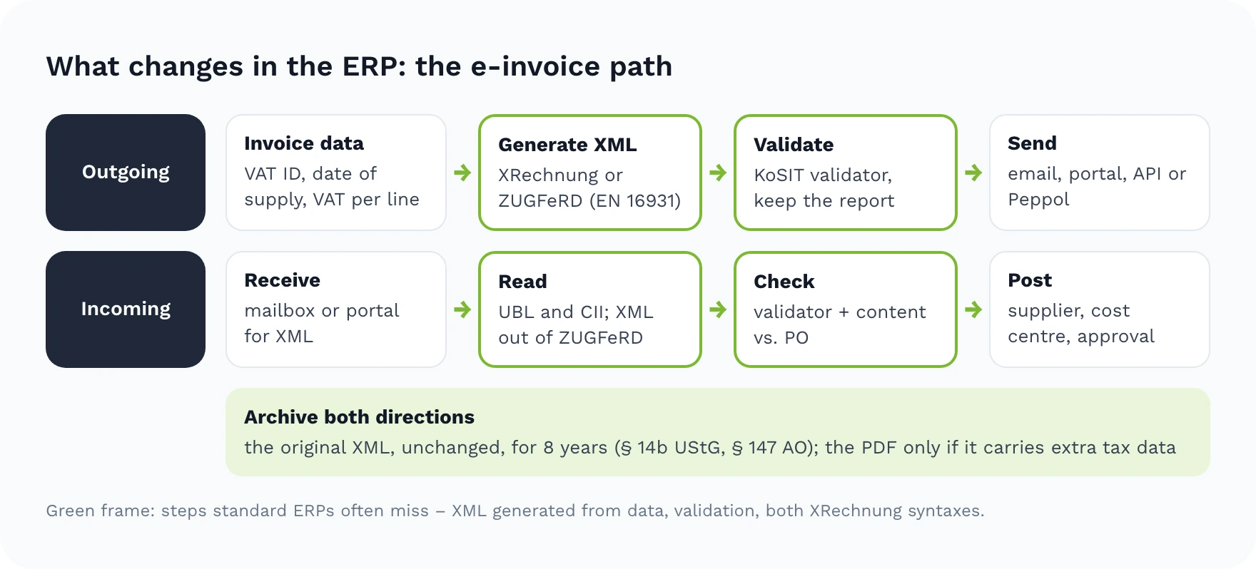 The e-invoice path in the ERP: outgoing invoices are generated as XML, validated and sent; incoming invoices are received, read in UBL and CII, checked and posted; the XML is archived for eight years