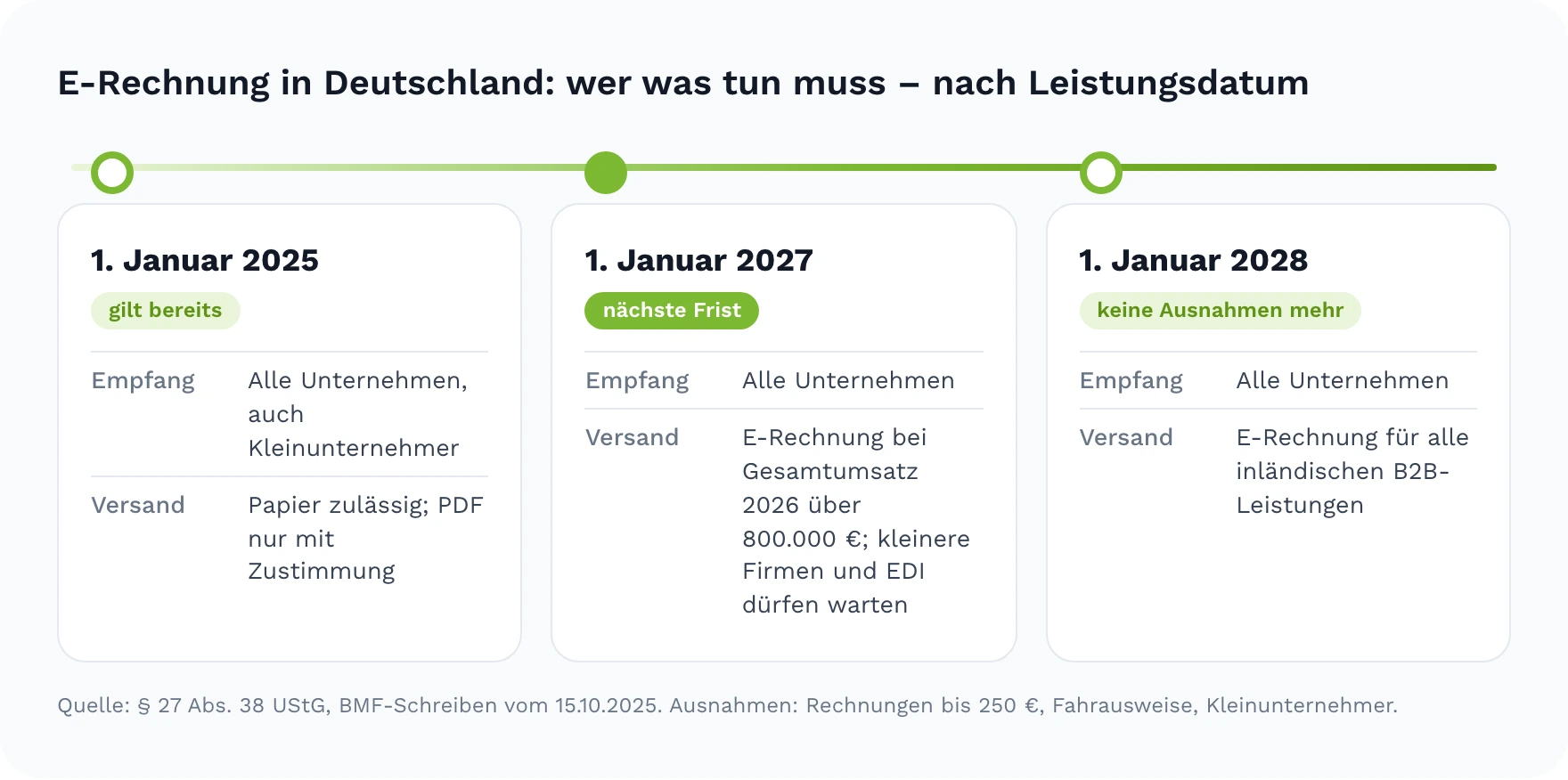 Zeitleiste: seit 1. Januar 2025 müssen alle Unternehmen E-Rechnungen empfangen; ab 1. Januar 2027 müssen Unternehmen mit Gesamtumsatz 2026 über 800.000 € sie ausstellen; ab 1. Januar 2028 alle