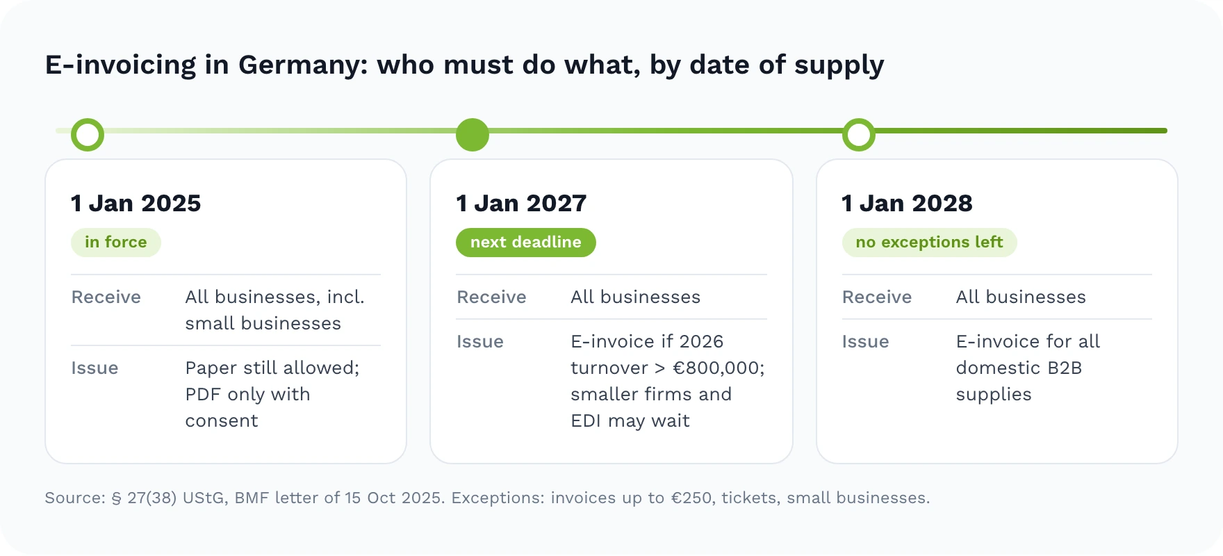 Timeline: since 1 January 2025 all businesses must receive e-invoices; from 1 January 2027 businesses with 2026 turnover above €800,000 must issue them; from 1 January 2028 all businesses