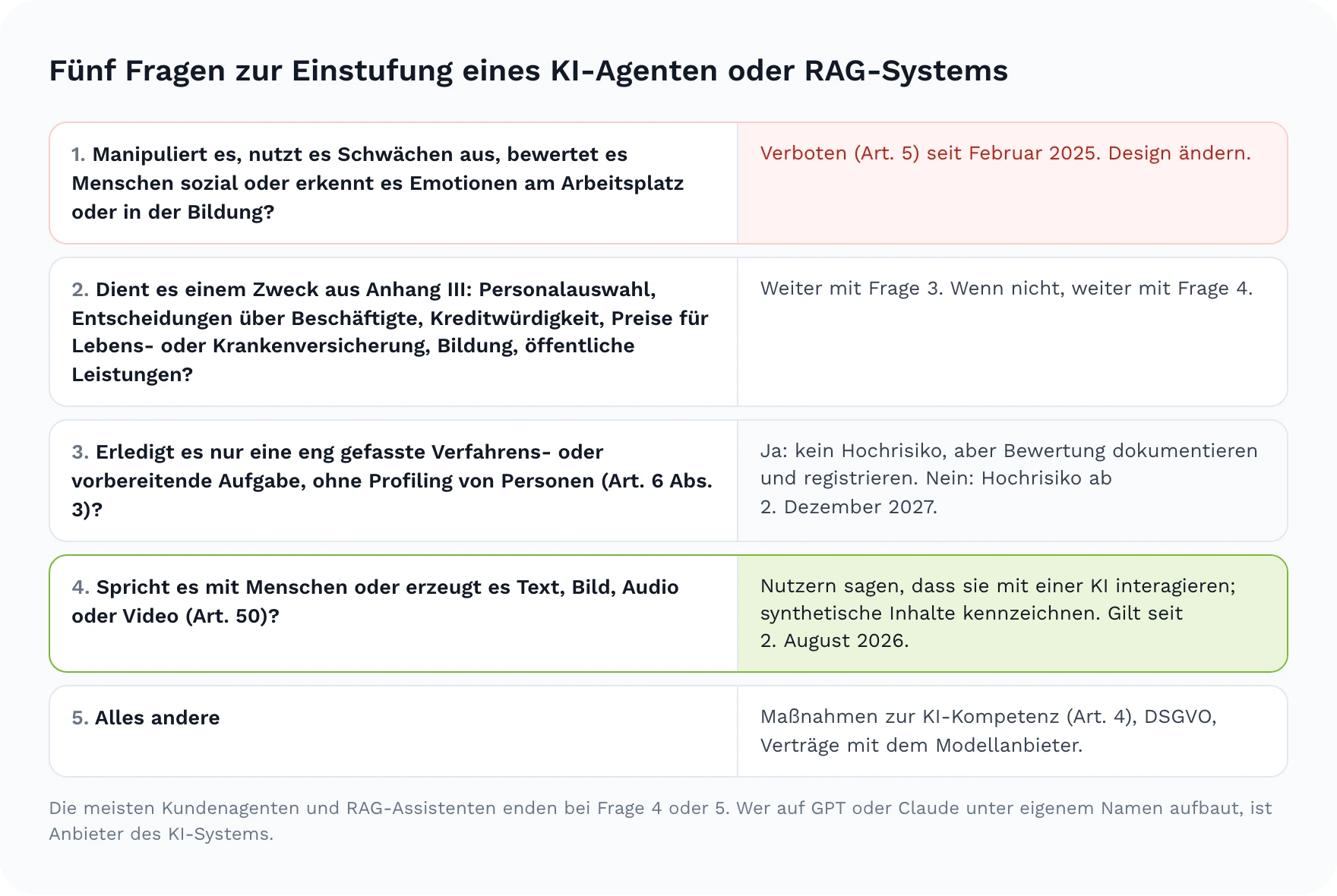 Fünf Fragen: ob das System eine verbotene Praxis nutzt, ob es einem Zweck aus Anhang III dient, ob es nur eine eng gefasste Verfahrens- oder vorbereitende Aufgabe ohne Profiling erledigt, ob es mit Menschen interagiert oder Inhalte erzeugt, und die übrigen Grundpflichten