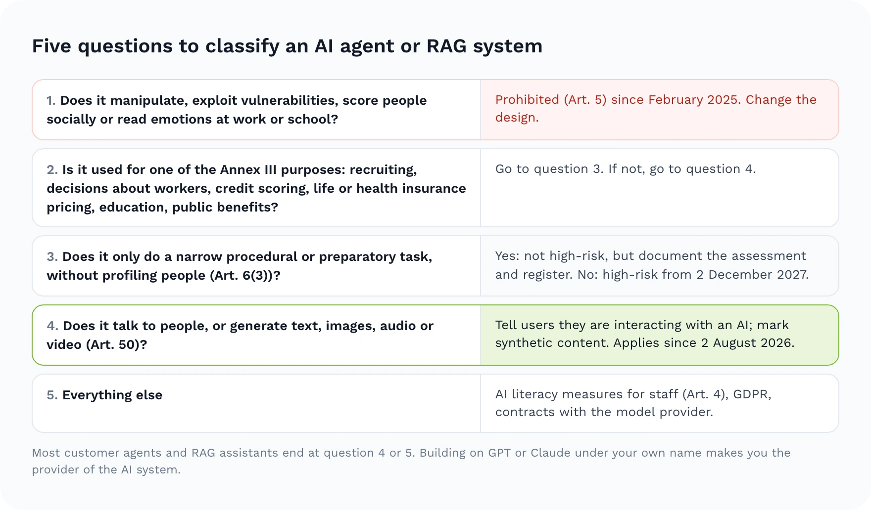 Five questions: whether the system uses a prohibited practice, whether it serves an Annex III purpose, whether it only performs a narrow procedural or preparatory task without profiling, whether it interacts with people or generates content, and the remaining baseline obligations