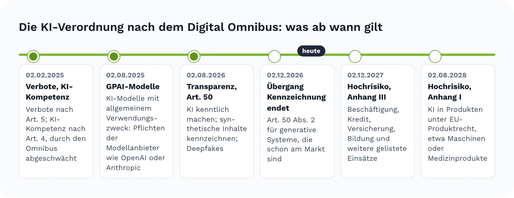 Zeitleiste der KI-Verordnung nach dem Digital Omnibus: Verbote und KI-Kompetenz seit 2. Februar 2025, Pflichten der Anbieter von KI-Modellen mit allgemeinem Verwendungszweck seit 2. August 2025, Transparenz nach Artikel 50 seit 2. August 2026, Ende der Übergangsfrist für die Kennzeichnung am 2. Dezember 2026, Hochrisiko-Pflichten für Anhang III ab 2. Dezember 2027 und für Produkte nach Anhang I ab 2. August 2028