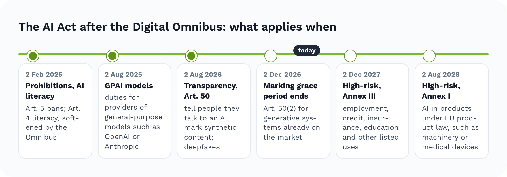 Timeline of the AI Act after the Digital Omnibus: prohibitions and AI literacy since 2 February 2025, duties for general-purpose AI model providers since 2 August 2025, transparency under Article 50 since 2 August 2026, the end of the marking grace period on 2 December 2026, high-risk obligations for Annex III uses from 2 December 2027 and for Annex I products from 2 August 2028
