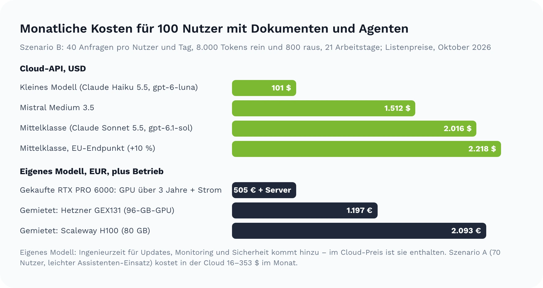 Monatliche Kosten für Szenario B: Cloud-APIs mit 101 $ für ein kleines Modell, 1.512 $ für Mistral Medium 3.5, 2.016 $ für die Mittelklasse und 2.218 $ mit EU-Endpunkt; eigenes Modell mit rund 505 € für eine gekaufte RTX PRO 6000 über drei Jahre plus Strom, 1.197 € für einen gemieteten Hetzner GEX131 und 2.093 € für eine gemietete Scaleway H100, jeweils plus Betrieb