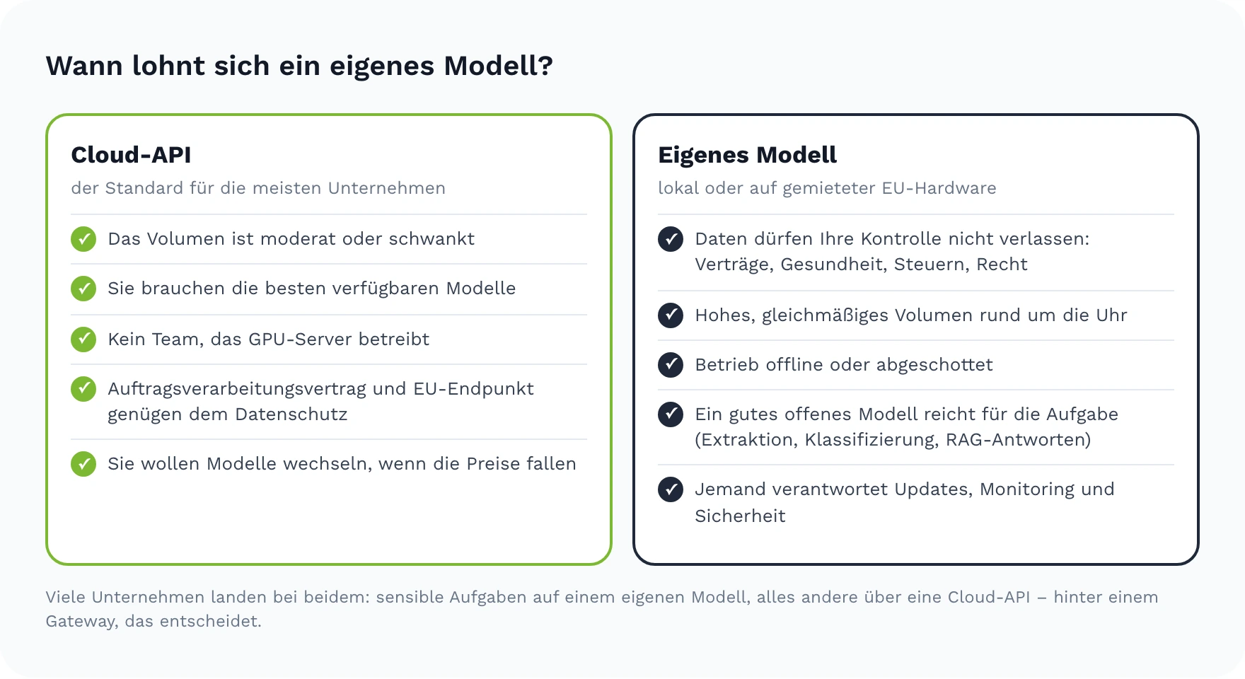 Zwei Spalten: Eine Cloud-API passt bei moderatem oder schwankendem Volumen, wenn die besten Modelle gebraucht werden, kein Team GPU-Server betreibt, Auftragsverarbeitungsvertrag und EU-Endpunkt dem Datenschutz genügen und Modelle wechselbar bleiben sollen; ein eigenes Modell passt, wenn Daten unter Ihrer Kontrolle bleiben müssen, das Volumen hoch und gleichmäßig ist, offline gearbeitet wird, ein offenes Modell die Aufgabe gut erledigt und ein Team den Betrieb verantwortet