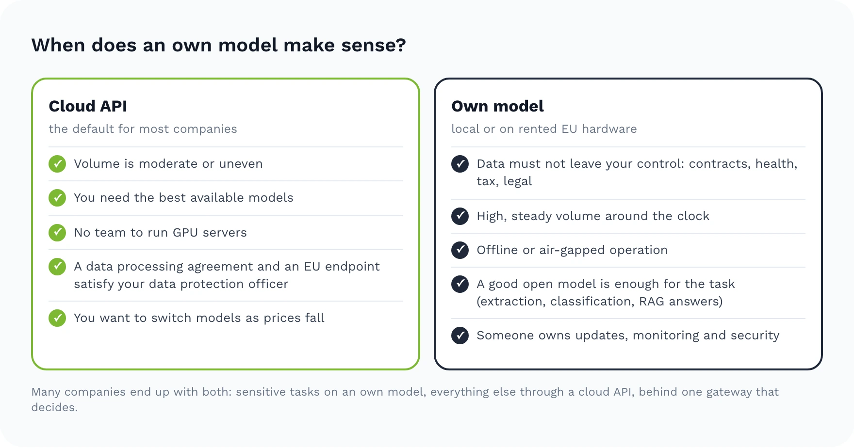 Two columns: a cloud API fits moderate or uneven volume, the need for the best models, no team to run GPU servers, data protection satisfied by a data processing agreement and an EU endpoint, and the wish to switch models; an own model fits data that must stay under your control, high steady volume, offline operation, tasks an open model handles well, and a team that owns operations