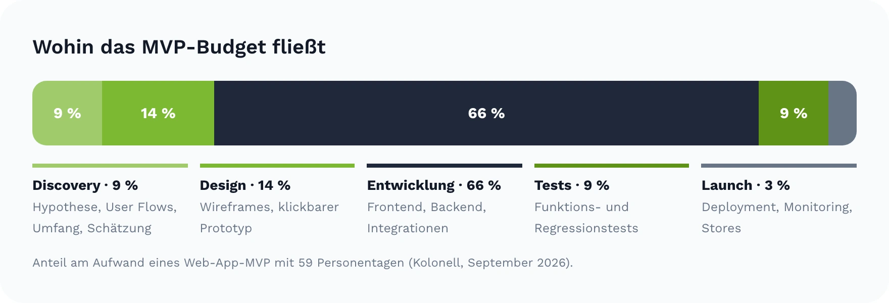 Aufteilung des MVP-Budgets: Discovery 9 %, Design 14 %, Entwicklung 66 %, Tests 9 %, Launch 3 %