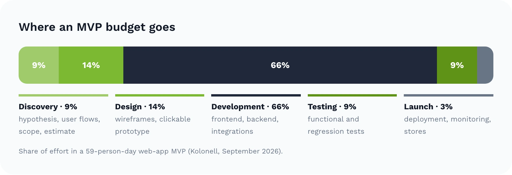 MVP budget split: discovery 9%, design 14%, development 66%, testing 9%, launch 3%