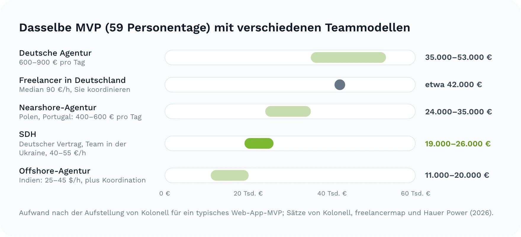 Kosten desselben MVP mit 59 Personentagen nach Teammodell: deutsche Agentur 35.000–53.000 €, Freelancer in Deutschland etwa 42.000 €, Nearshore-Agentur 24.000–35.000 €, SDH 19.000–26.000 €, Offshore-Agentur 11.000–20.000 €