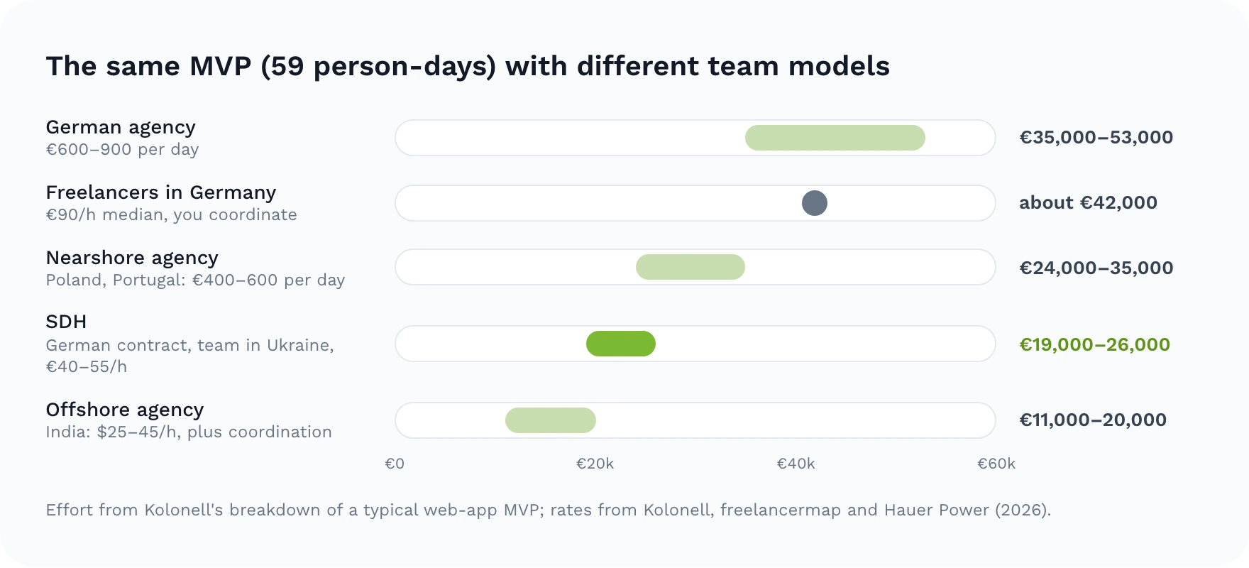 Cost of the same 59-person-day MVP by team model: German agency €35,000–53,000, freelancers in Germany about €42,000, nearshore agency €24,000–35,000, SDH €19,000–26,000, offshore agency €11,000–20,000