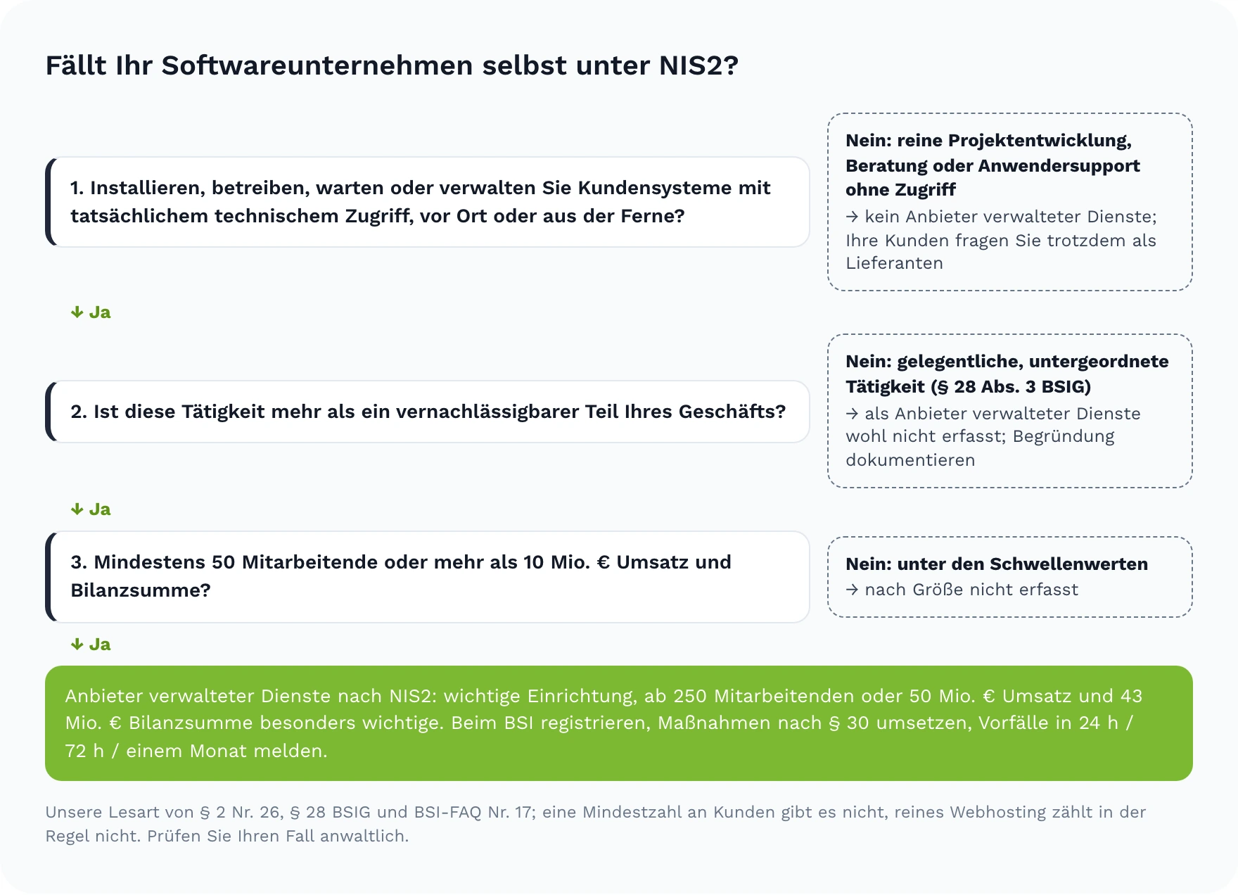 Drei Fragen: ob Sie Kundensysteme mit tatsächlichem technischem Zugriff installieren, betreiben, warten oder verwalten; ob diese Tätigkeit mehr als ein vernachlässigbarer Teil des Geschäfts ist; und ob Sie mindestens 50 Mitarbeitende oder mehr als 10 Mio. € Umsatz und Bilanzsumme haben. Dreimal Ja macht Sie zum Anbieter verwalteter Dienste und zur wichtigen Einrichtung nach NIS2