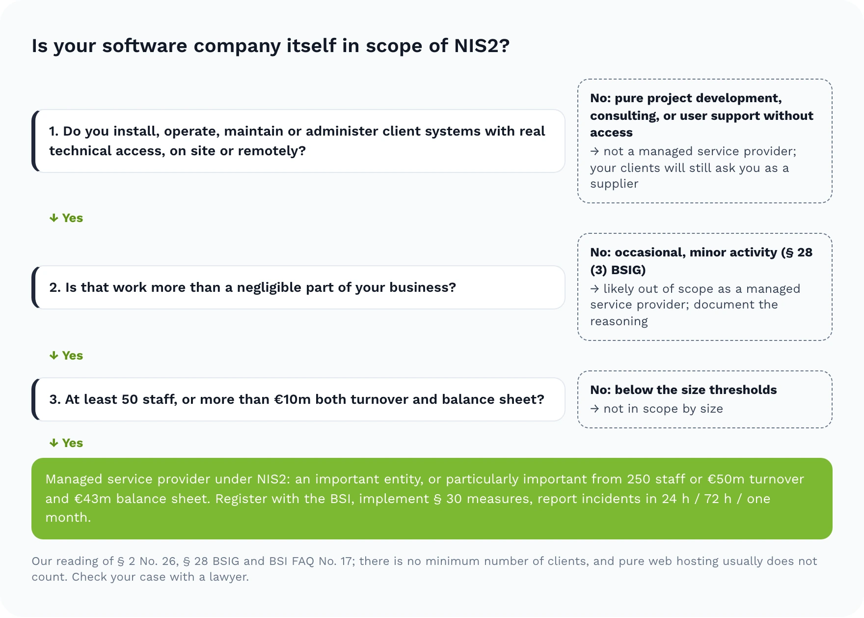 Three questions: whether you install, operate, maintain or administer client systems with real technical access; whether that work is more than a negligible part of the business; and whether you have at least 50 employees or more than €10 million turnover and balance sheet. Three yes answers make you a managed service provider and an important entity under NIS2