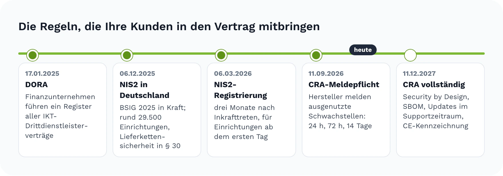 Zeitleiste der Regeln, die Kunden in Lieferantenverträge mitbringen: DORA seit 17. Januar 2025, NIS2 in Deutschland seit 6. Dezember 2025, NIS2-Registrierung bis 6. März 2026, Meldepflicht des Cyber Resilience Act seit 11. September 2026 und der vollständige Cyber Resilience Act ab 11. Dezember 2027