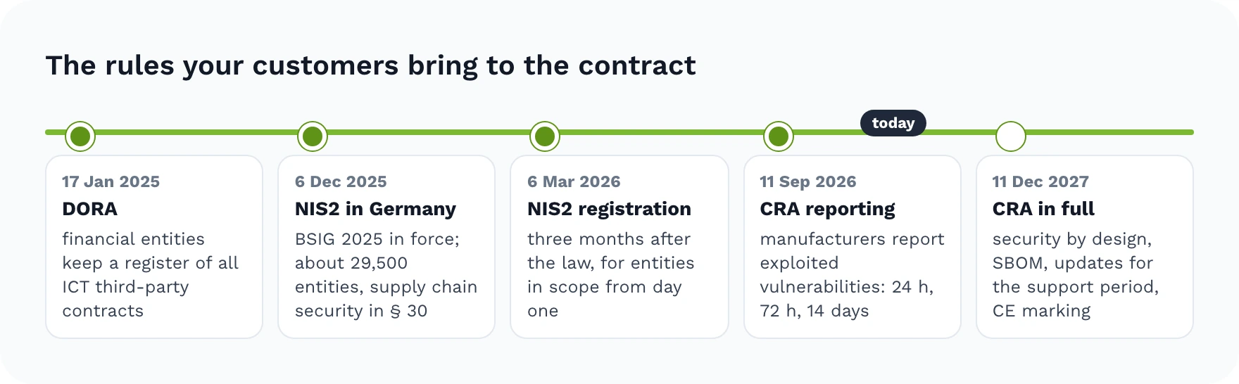 Timeline of rules that customers bring to supplier contracts: DORA since 17 January 2025, NIS2 in Germany since 6 December 2025, NIS2 registration by 6 March 2026, Cyber Resilience Act reporting since 11 September 2026, and the full Cyber Resilience Act from 11 December 2027
