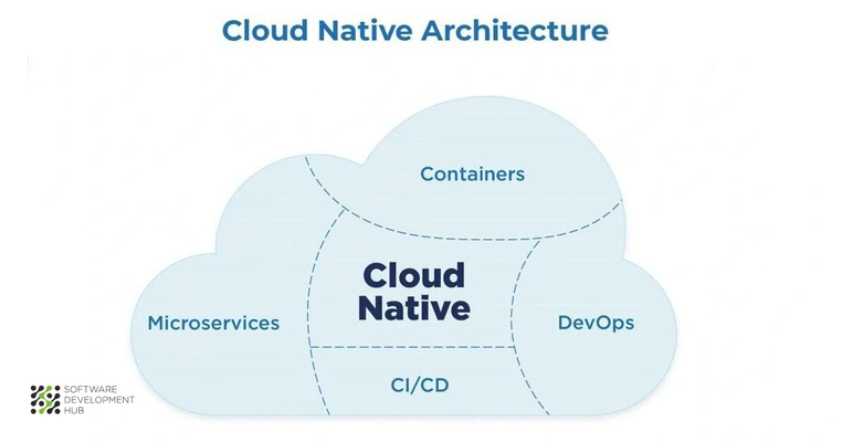 What Is Cloud-Native Application Development? Definition & Benefits