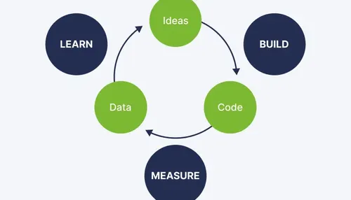 Lean Startup Methodology Cycle: 4 Steps to Risk-Free Success