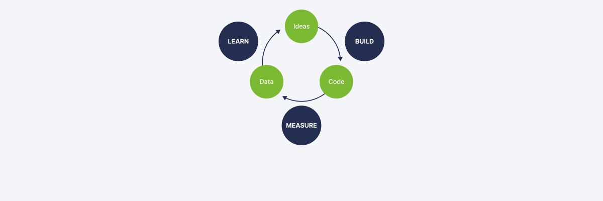 Lean Startup Methodology Cycle: 4 Steps to Risk-Free Success