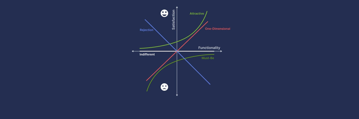 Customer Satisfaction Improvement: The Kano Analysis Method