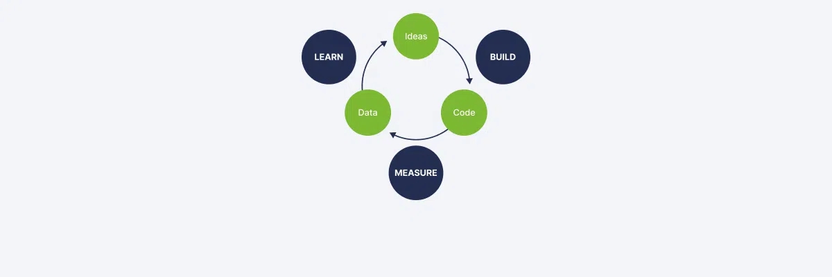 Lean Startup Methodology Cycle: 4 Steps to Risk-Free Success