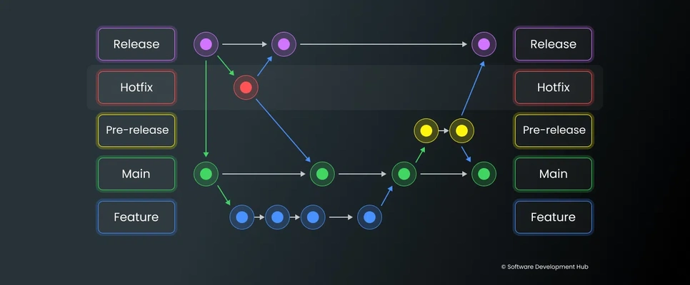 Regeln für die Organisation des Entwicklungsprozesses für IT-Projekte: Verzweigungen & Commits