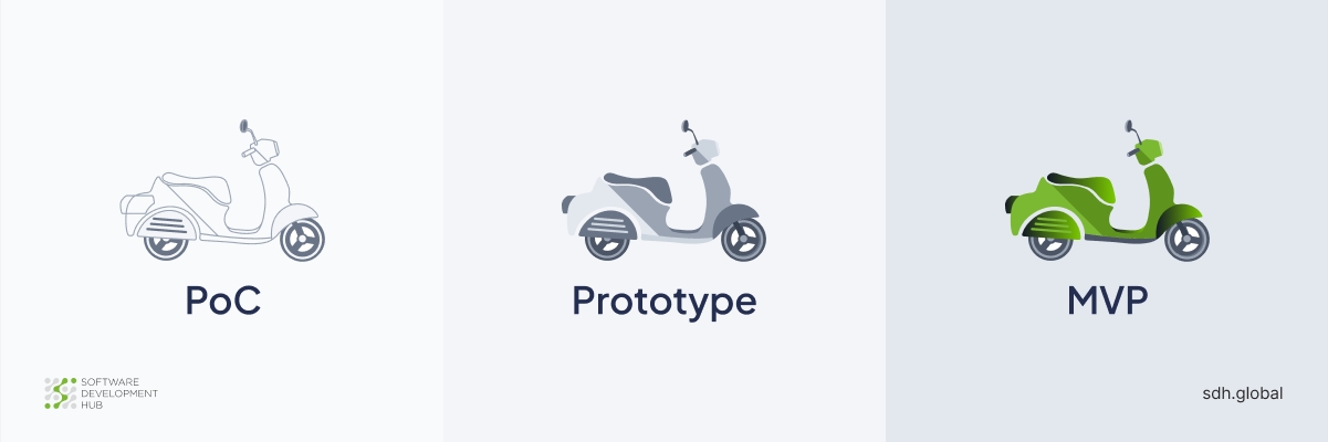 Prototype vs MVP vs Proof of Concept: Differences