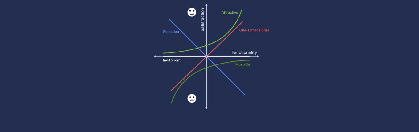 Customer Satisfaction Improvement: The Kano Analysis Method