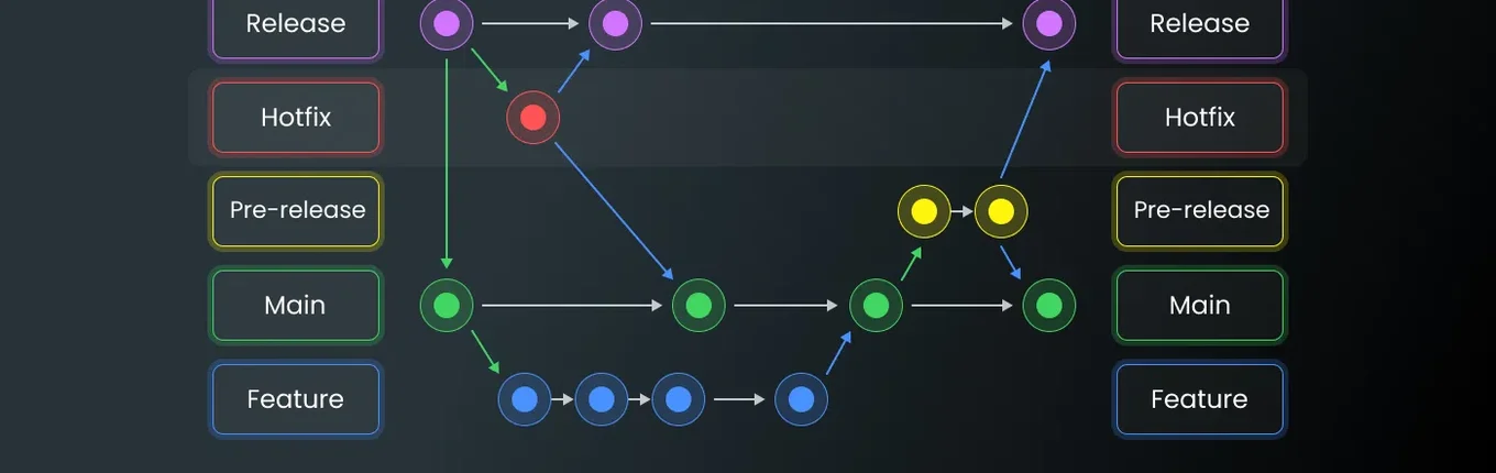 Rules for Organizing the Development Process for IT Projects: Branches & Commits