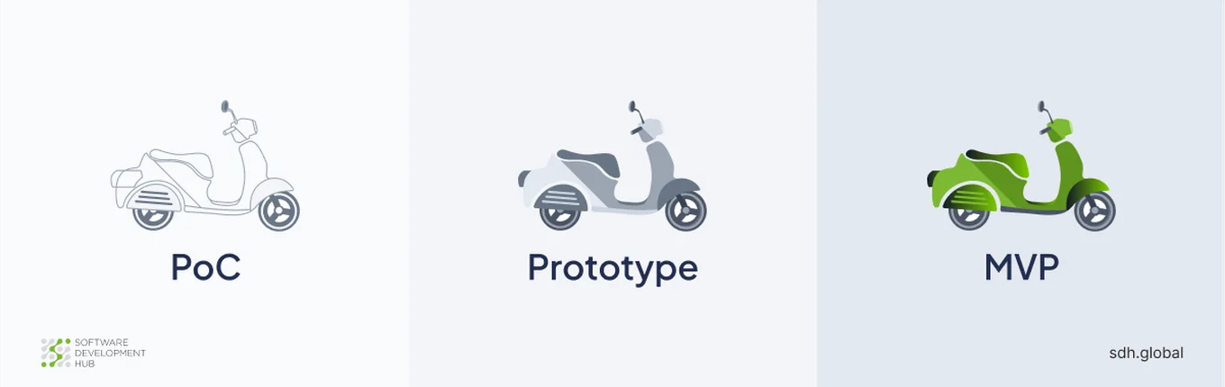 Prototyp vs. MVP vs. Proof of Concept: Die Unterschiede