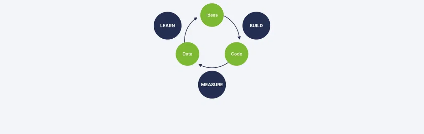 Lean-Startup-Methodik-Zyklus: 4 Schritte zum risikofreien Erfolg