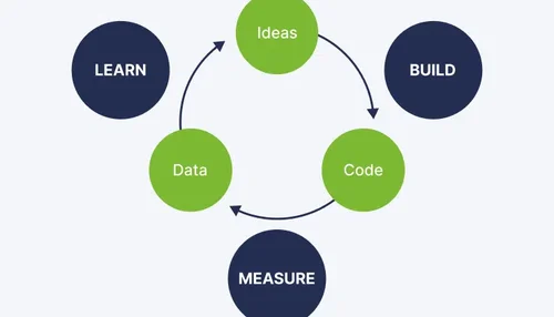 Lean-Startup-Methodik-Zyklus: 4 Schritte zum risikofreien Erfolg
