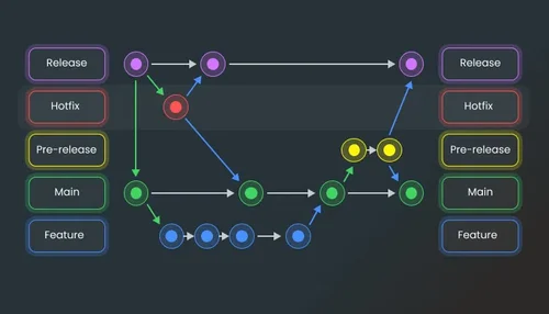 Regeln für die Organisation des Entwicklungsprozesses für IT-Projekte: Verzweigungen & Commits