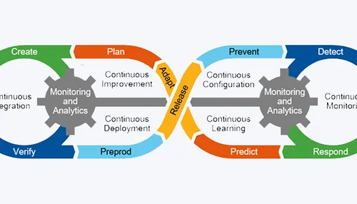 DevOps als Dienstleistung vs. Devops Managed Service