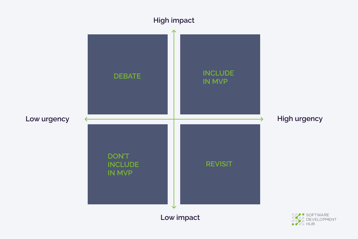 MVP Prioritization Matrix — Software Development Hub