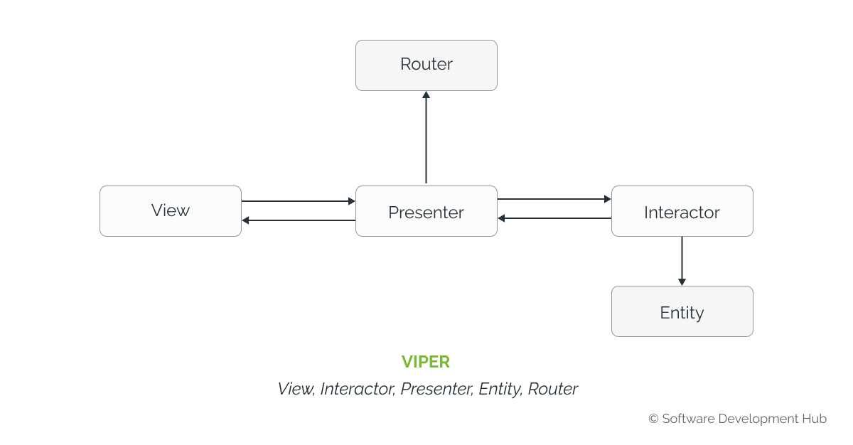 IOS application architectures: VIPER