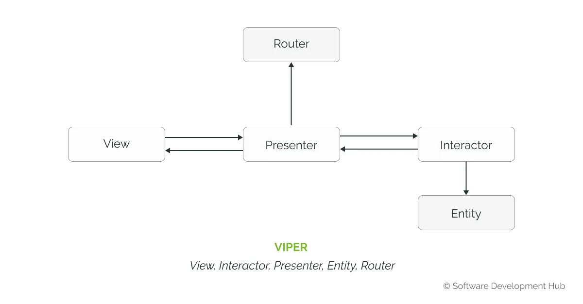 IOS-Anwendungsarchitekturen: VIPER