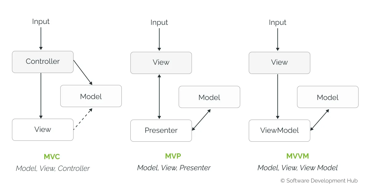 IOS-Anwendungsarchitekturen: MVC, MVP, MVVM