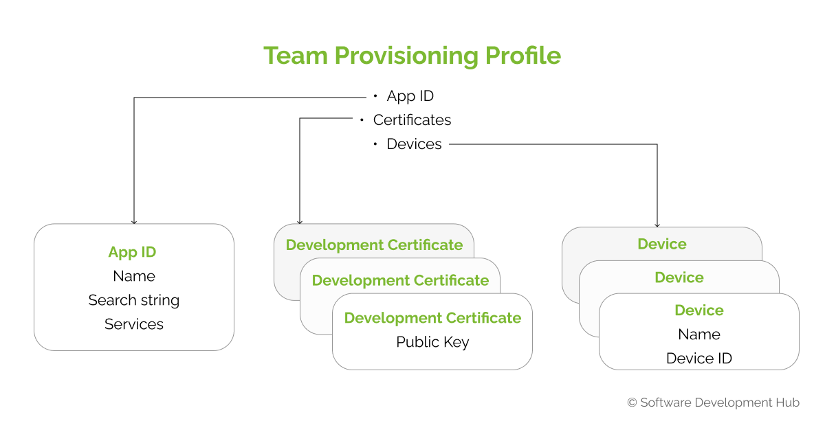 Team / Personal Provisioning Profile
