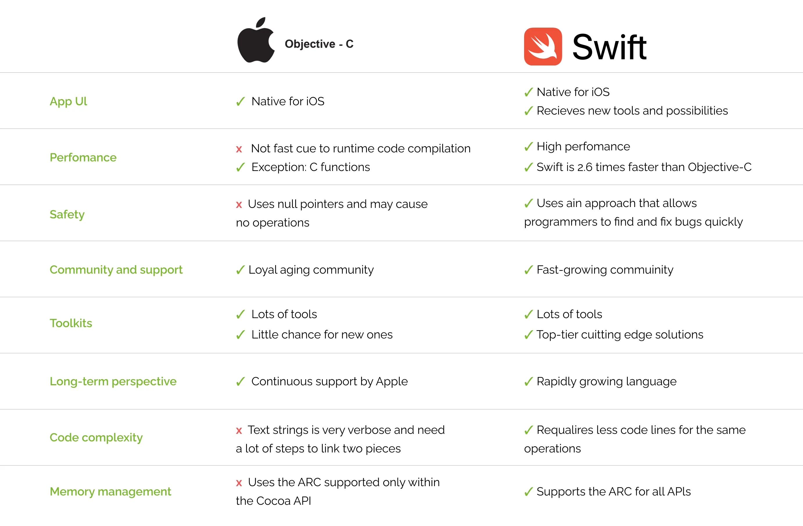 Objective-C vs Swift zur iOS-App-Entwicklung