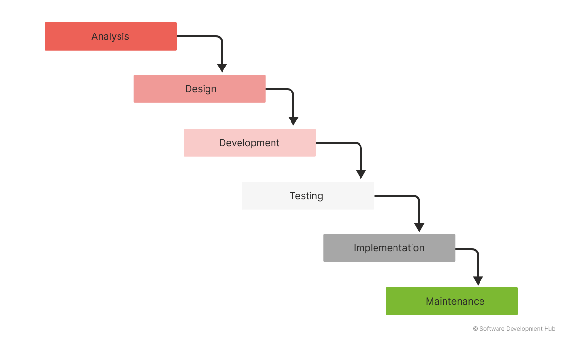 Example of Waterfall methodology  © Software Development Hub