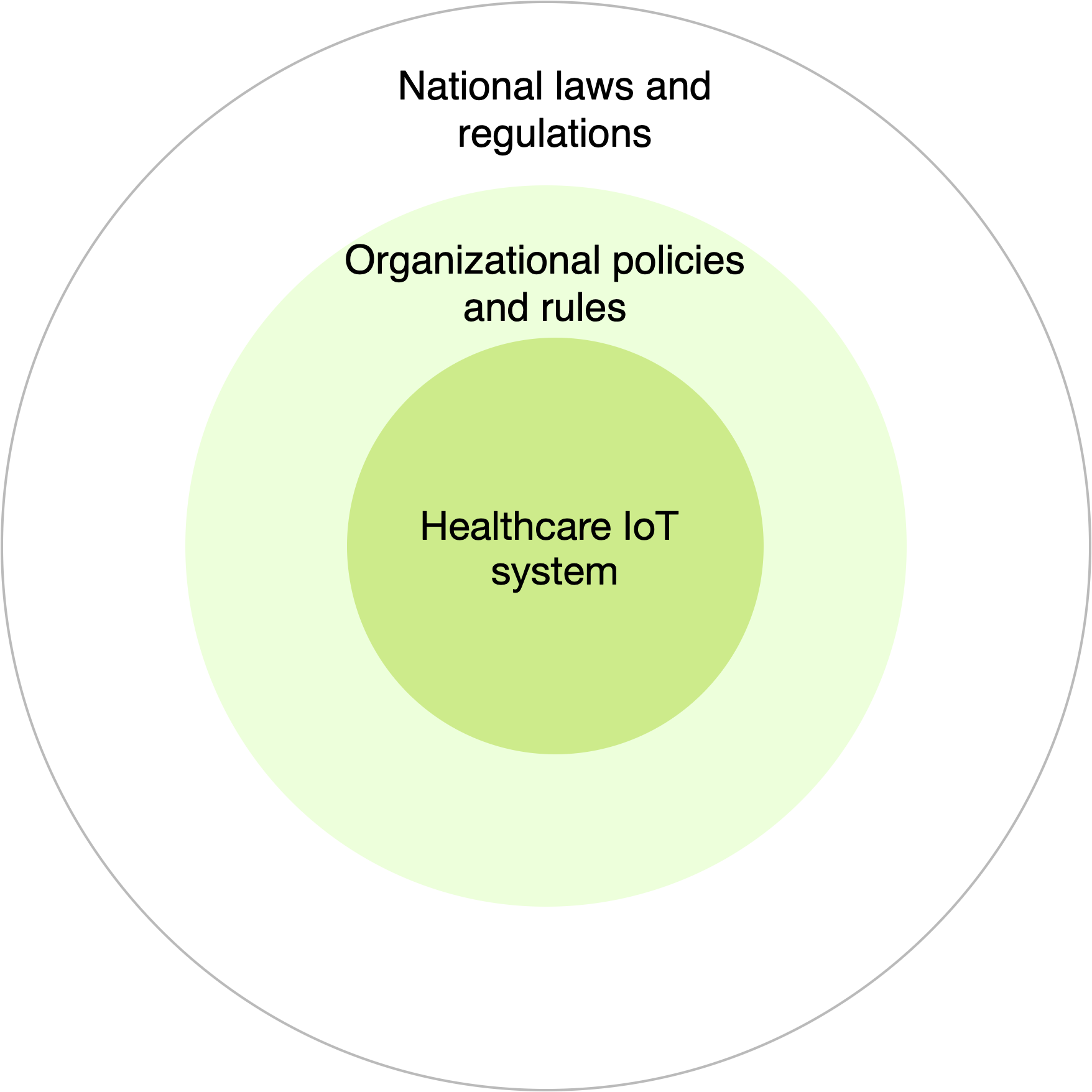 A multi-layered structure for determining the sources of requirements for healthcare IoT systems