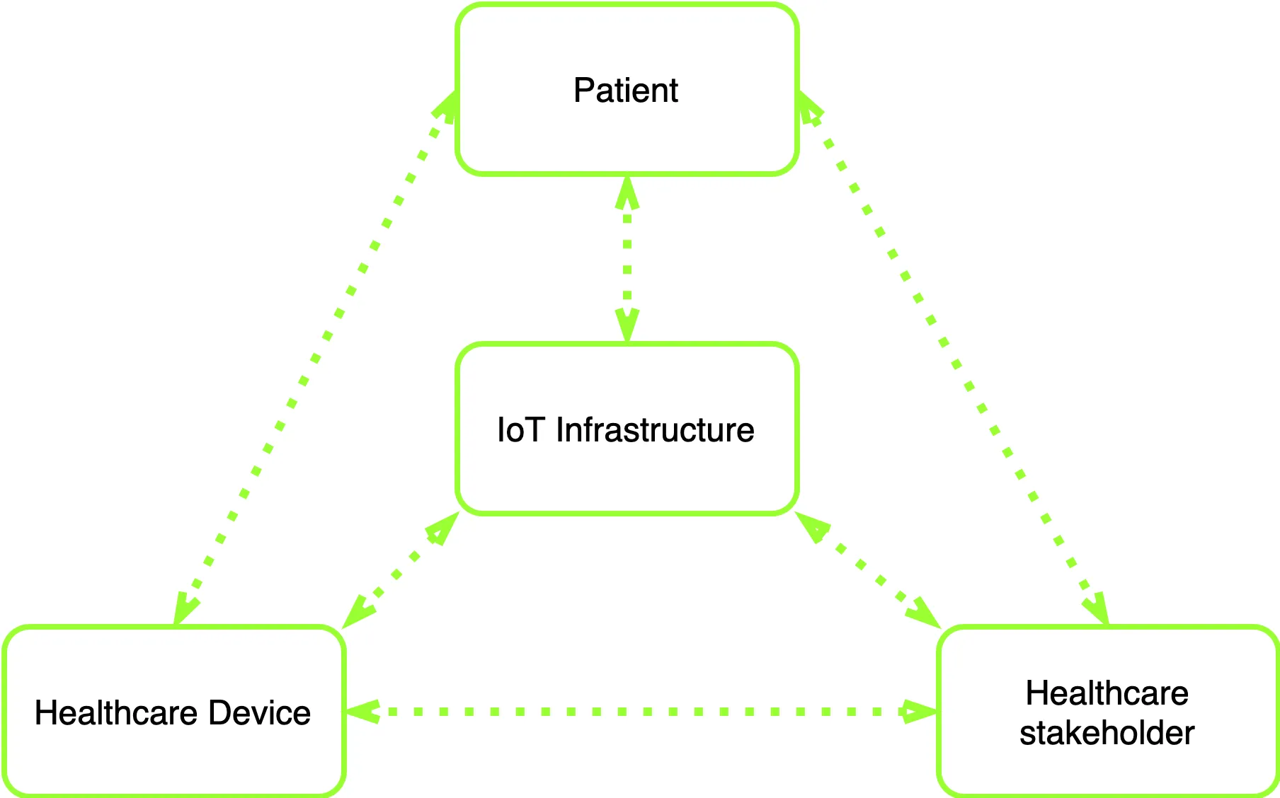 Interaktion zwischen den Hauptkomponenten von IoT-Systemen im Gesundheitswesen - Anastasiia Strielkina, PhD