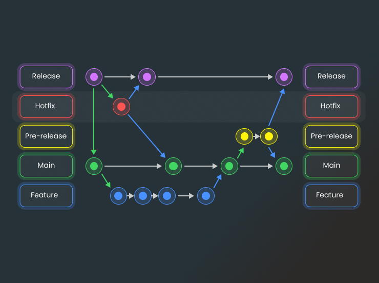 Gitflow Workflow Diagram